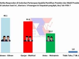 Survei ARCI: Dapat Limpahan Suara Loyalis Jokowi yang Dulu Dukung Ganjar, Prabowo-Gibran Melesat di Jatim!