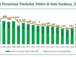 Potret Kemiskinan di Surabaya: Hingga Maret 2023 Tersisa 136,37 Ribu!