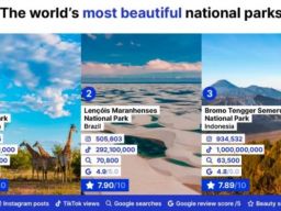 Taman Nasional Terindah di Dunia: Bromo Nomor 3, Kalah dari Kruger dan Lencois Maranhenses!