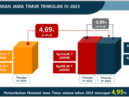 LaNyalla Heran! Ekonomi Jatim Tumbuh Bagus, Tapi Khofifah-Emil Tinggalkan Kemiskinan Tinggi