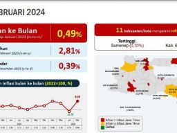 Jatim Dihantam Inflasi 0,49% pada Februari 2024, Sumenep Tertinggi!