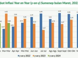 Bupati Fauzi Tak Cemas Sumenep Dihantam Inflasi Tinggi: Ekonomi Kita Tumbuh 5,35%!