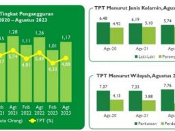 BPK Minta Pemprov Jatim Tak Hanya Fokus WTP, Singgung soal Kemiskinan hingga Pengangguran!