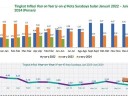 Surabaya Sukses Kendalikan Inflasi 6 Bulan Pertama 2024, Oh Ternyata Ini Strateginya!