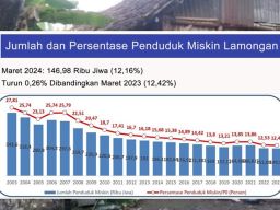 Kemiskinan Lamongan Turun Jadi 12,16%, Bupati Yuhronur Target 1 Digit di 2025!