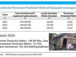 'Diwarisi' Fadeli Penduduk Miskin Lamongan 166,82 Ribu, Yuhronur Turunkan Jadi 146,98 Ribu!