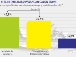 Survei DKSI Pilkada Lamongan: Ghofur-Suhandoyo Bisa Tumbangkan Yuhronur-Dirham!