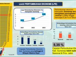 Di Ujung Jabatan Cak Fauzi, Pertumbuhan Ekonomi Sumenep Melesat di Atas Jatim dan Nasional