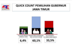Hitung Cepat Pilgub Jatim Versi ARCI: Khofifah-Emil Melesat Jauh, Raup 60,1% Suara!