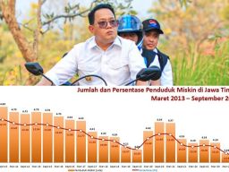 Dipimpin Adhy Karyono, Hanya Hitungan Bulan Orang Miskin di Jatim Berkurang 88,87 Ribu!