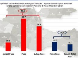 100 Hari Kerja Prabowo-Gibran, Survei ARCI: 80,6% Warga Jatim Puas!