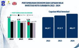 Kinerja Hebat Investasi Surabaya 2024: Target Rp 39,94 T, Realisasi Tembus Rp 40,47 T!