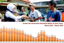 Provinsi dengan Orang Miskin Terbanyak di Indonesia, Jawa Timur Juaranya!