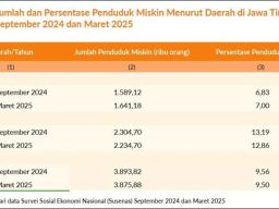 Jatim Punya Desa Mandiri Terbanyak se-RI, Jumlah Orang Miskin juga Terbanyak!