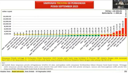 Beda Data BI dan Kasda: Pemprov Jatim Tetap Nomor 2 Urusan Tumpuk Uang di Bank!