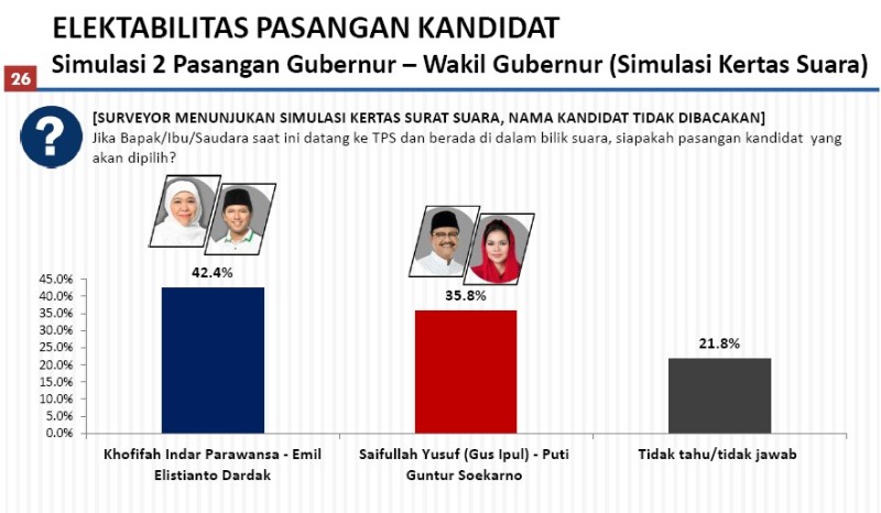 KHOFIFAH-EMIL LEADING: Hasil survei Poltracking Indonesia: Elektabilitas Khofifah-Emil kian meninggalkan Gus Ipul-Puti. | Foto: Capture Poltracking Indonesia