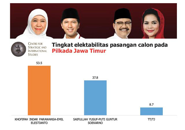 KHOFIFAH-EMIL UNGGUL JAUH: Hasil survei CSIS, elektabilitas Khofifah-Emil Dardak unggul jauh, 15,7 persen dari Gus Ipul-Puti Guntur. | Sumber: Hasil Survei CSIS