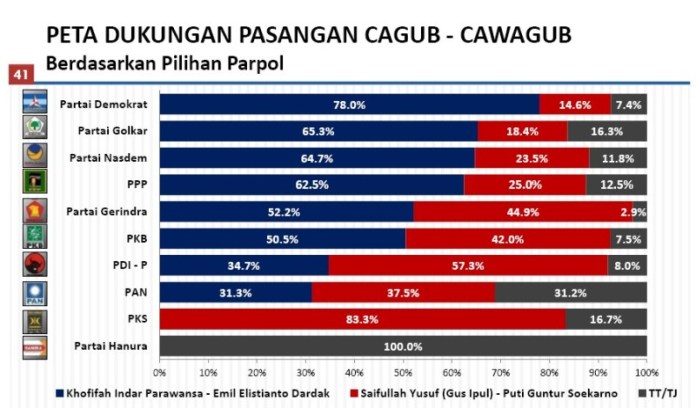 3 Lembaga Survei: Massa PKB Ramai-ramai Pilih Khofifah-Emil
