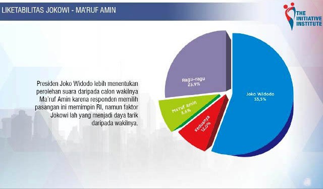 LIKETABILITAS KIAI MA'RUF RENDAH: Liketabilitas Kiai Ma'ruf jomplang dibanding Jokowi. Tim paslon nomor satu disarankan 'jualan' kakek Kiai Ma'ruf. | Grafis: The Initiative Institute