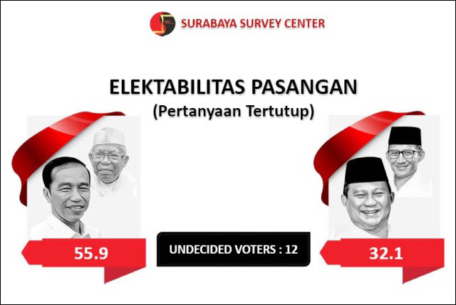 Survei SSC, elektabilitas Jokowi-Ma'ruf unggul jauh atas Prabowo-Sandiaga di Jatim. | Grafis: Capture SSC