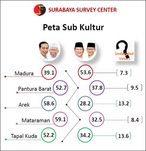 Jokowi-Ma'ruf kuasai empat subkultur, Prabowo-Sandiaga menang di Madura. | Grafis: Capture SSC