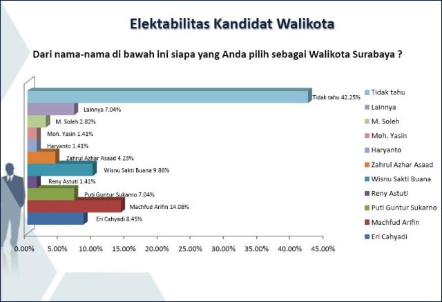 MACHFUD TERTINGGI: Elektabilitas Machfud Arifin tertinggi, lewati figur PDIP dan 'anak emas' Risma . | Grafis: Survei ASTI