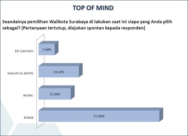 TOP OF MIND: Di bawah Risma, Machfud Arifin tertinggi dalam urusan top of mind. | Grafis: Survei ASTI