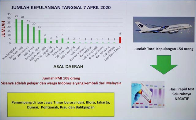 Negatif Corona, 146 Warga Jatim dari Malaysia Tetap Dipantau