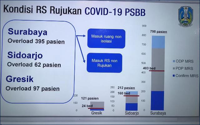 RS PSBB OVERLOAD: Rumah sakit rujukan di area PSBB overload. Pemprov siapkan RS darurat. | Foto: Barometerjatim.com/ROY HS
