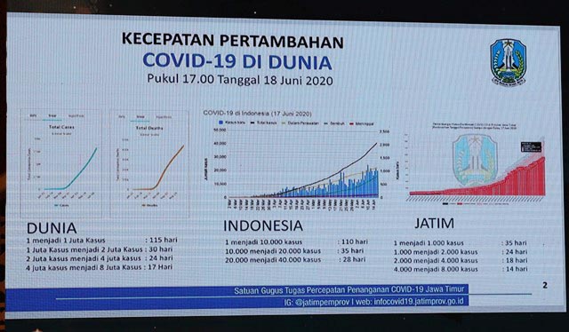 PANDEMI CORONA: Kecepatan pertambahan Covid-19 di dunia, Indonesia dan Jatim. | Foto: Barometerjatim.com/ROY HS