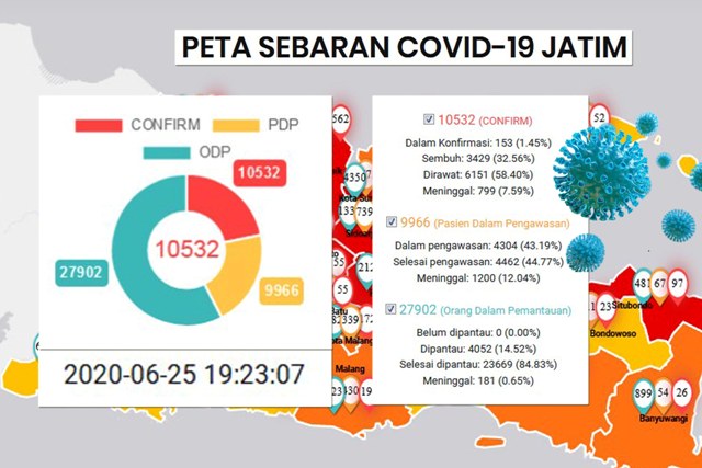 MEROKET: Kasus positif Corona di Jatim meroket tajam, Surabaya penyumbang terbesar. | Sumber Grafis: Gugus Tugas Jatim