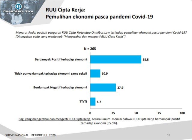 HASIL SURVEI: RUU Cipta Kerja berpengaruh terhadap pemulihan ekonomi dampak Covid-19. | Foto: IST