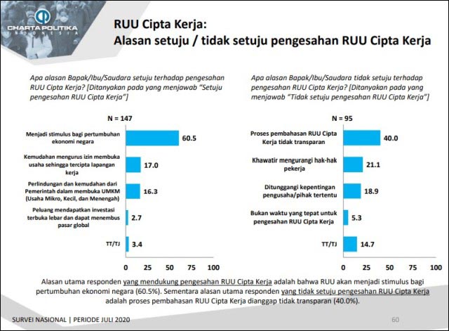 SETUJU DISAHKAN: Mayoritas responden setuju dengan RUU Cipta Kerja, stimulus pertumbuhan ekonomi. | Foto: IST