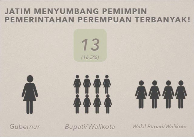 JAWA TIMUR TERBANYAK: Jatim terbanyak menyumbang perempuan pemimpin pemerintahan diIndonesia. | Foto: Barometerjatim.com/WEBINAR