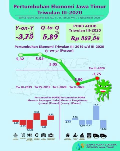 Corona, Ekonomi Jatim Triwulan III 2020 Terkontraksi 3,75 Persen