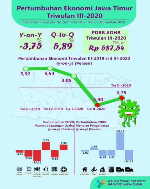 DIPENGARUHI COVID-19: Konsumsi rumah tangga dipengaruhi pandemi, pengeluaran LNPRT dipengaruhi kampanye Pilkada. | Grafis: BPS Jatim