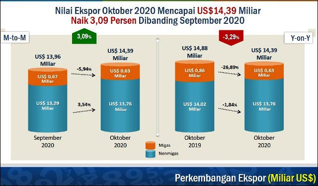 NAIK: Nilai ekspor pada Oktober 2020 dibandingkan dengan September 2020 dalam miliar dolar AS. | Foto: IST