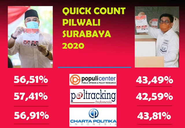 ERI-ARMUJI UNGGUL: Quick count Pilwali Surabaya, Rabu (9/12/2020) hingga pukul 16.05 WIB. | Grafis: Barometerjatim.com/IST