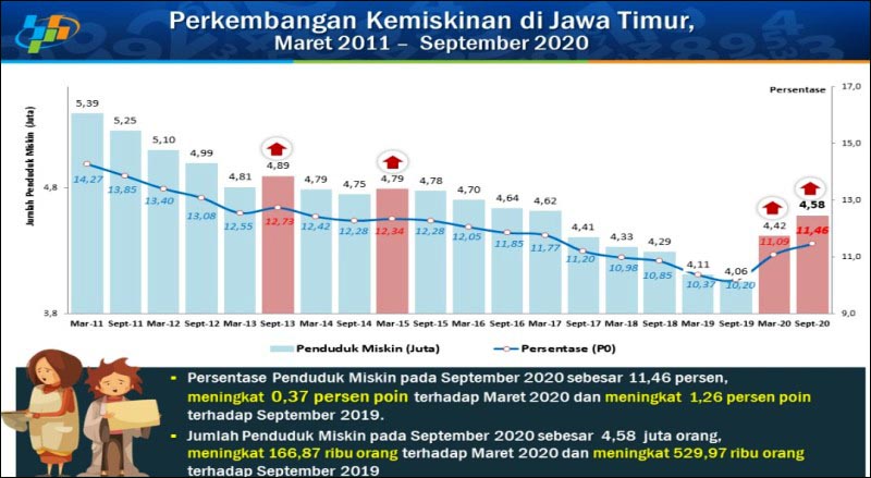 BIKIN SEDIH: Jumlah penduduk miskin di Jawa Timur per September 2020 mencapai 4,58 juta jiwa. | Grafis: BPS Jatim