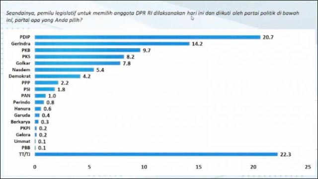 GOLKAR DI BAWAH PKS: Hasil survei Charta Politika, Golkar di bawah PKS untuk Pemilu Legislatif 2024. | Foto: IST