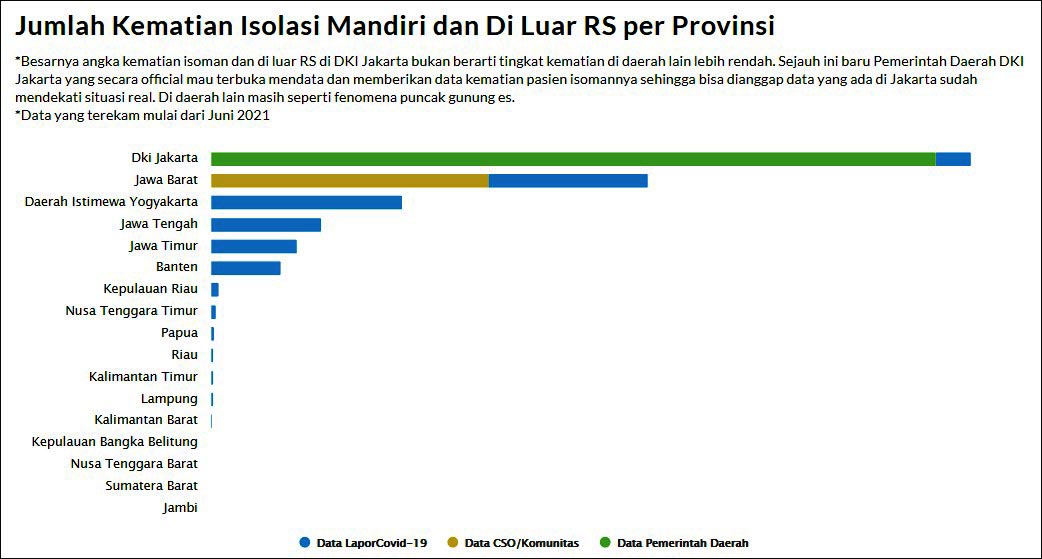 JATIM URUTAN KELIMA: Kematian positif Covid-19 saat isolasi mandiri dan di luar rumah sakit. | Sumber Data: Lapor Covid-19