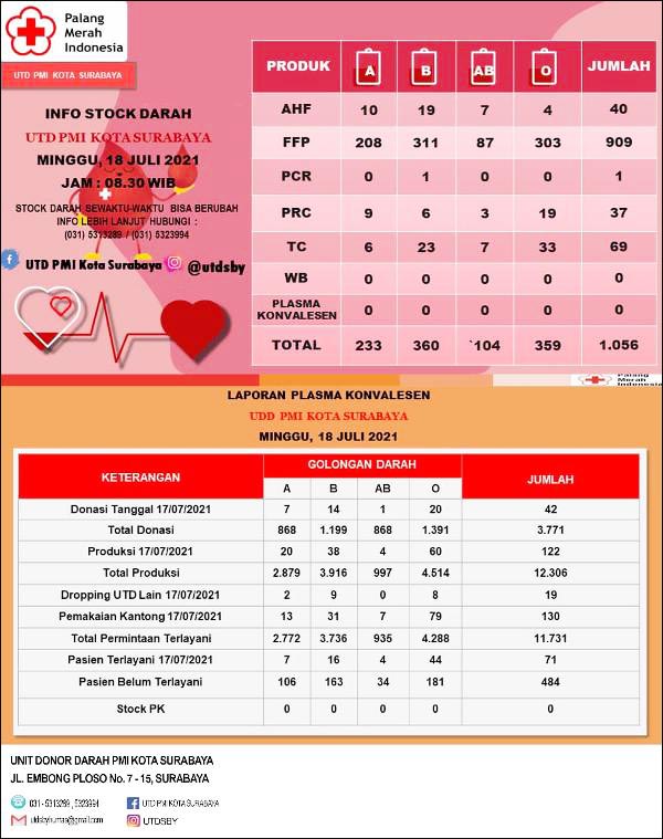 STOK DARAH PMI SURABAYA: Stok darah di UTD PMI Kota Surabaya per Minggu, 18 JUli 2021 pukul 03.30 WIB. | Foto: IST
