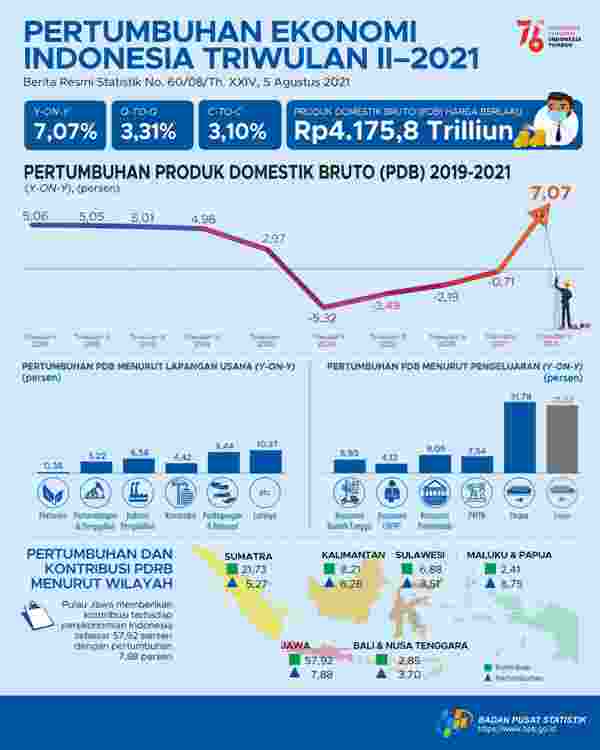 EKONOMI TUMBUH 7,07 PERSEN: Perekonomian secara nasional pada triwulan II-2021 tumbuh 7,07 persen. | Grafis: BPS 