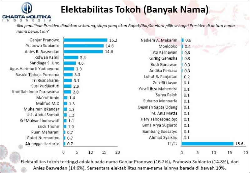 MAKIN TENGGELAM: Nama Khofifah makin tenggelam di peringkat 10 besar kandidat Capres 2024. | Grafis: Survei Charta Politika