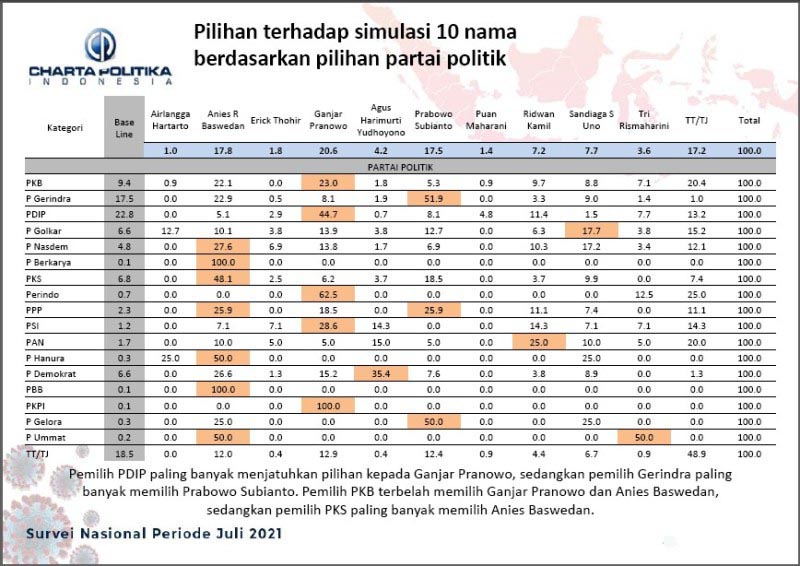 GANJAR MEROKET: Mayoritas pemilih PDIP memilih Ganjar Pranowo sebagai presiden di 2024| Foto: Grafis: Charta Politika