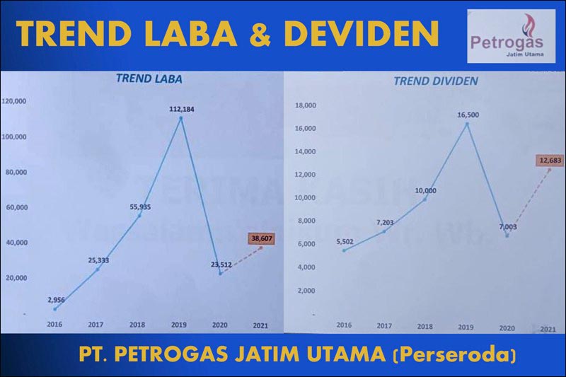 TERUS MENURUN: Tren penurunan laba dan deviden PT PJU dari tahun ke tahun. | Foto: Grafis: Laporan PJU