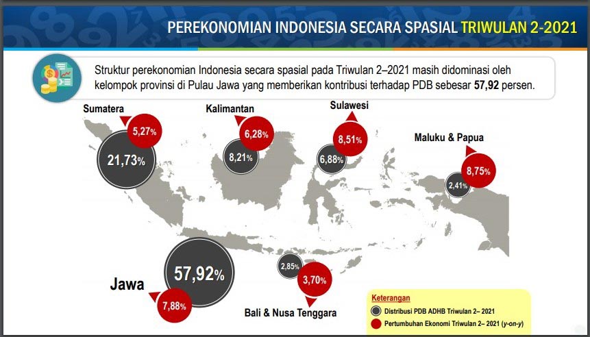 JAWA PALING DOMINAN: Jawa masih mendominasi kontribusi perekonomian nasional dengan sumbangan 57,92%. | Data dan Grafis: BPS
