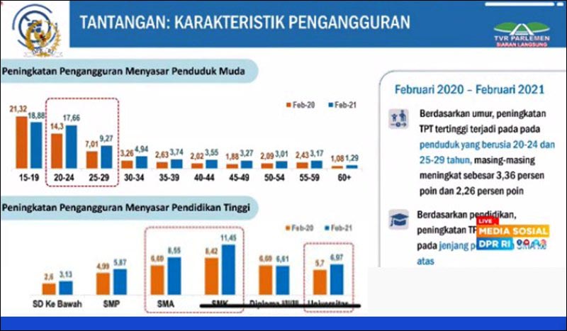 YANG MUDA YANG NGANGGUR: Data Badan Pusat Statistik (BPS), banyak anak muda yang mengganggur. | Data: BPS