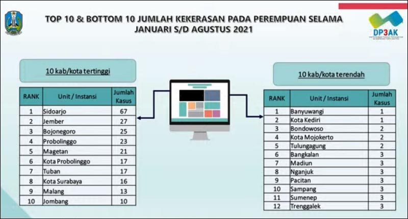 MASIH TINGGI: Jumlah kekerasan terhadap perempuan di Jawa Timur masih tinggi. | Sumber Data: DP3AK Jatim