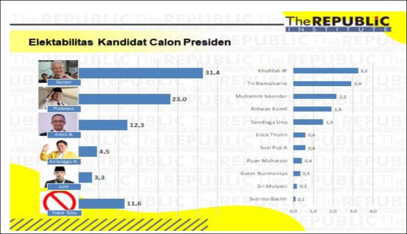 BURSA CAPRES 2024: Survei The Republic Institute, Khofifah tak masuk lima besar bursa Capres 2024. | Grafis: Survei